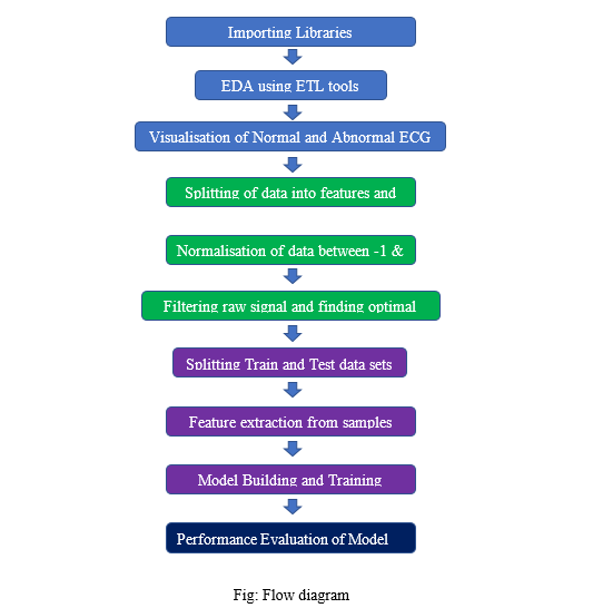 Flow Diagram